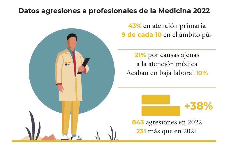 Datos agresiones a profesionales de la Medicina 2022